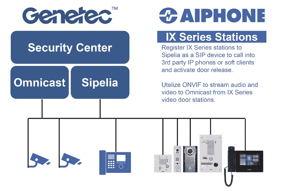Aiphone IX Series Solutions