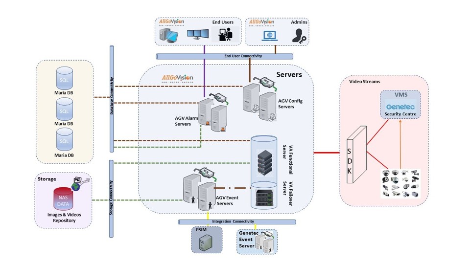 AllGoVision Video Analytics Solutions