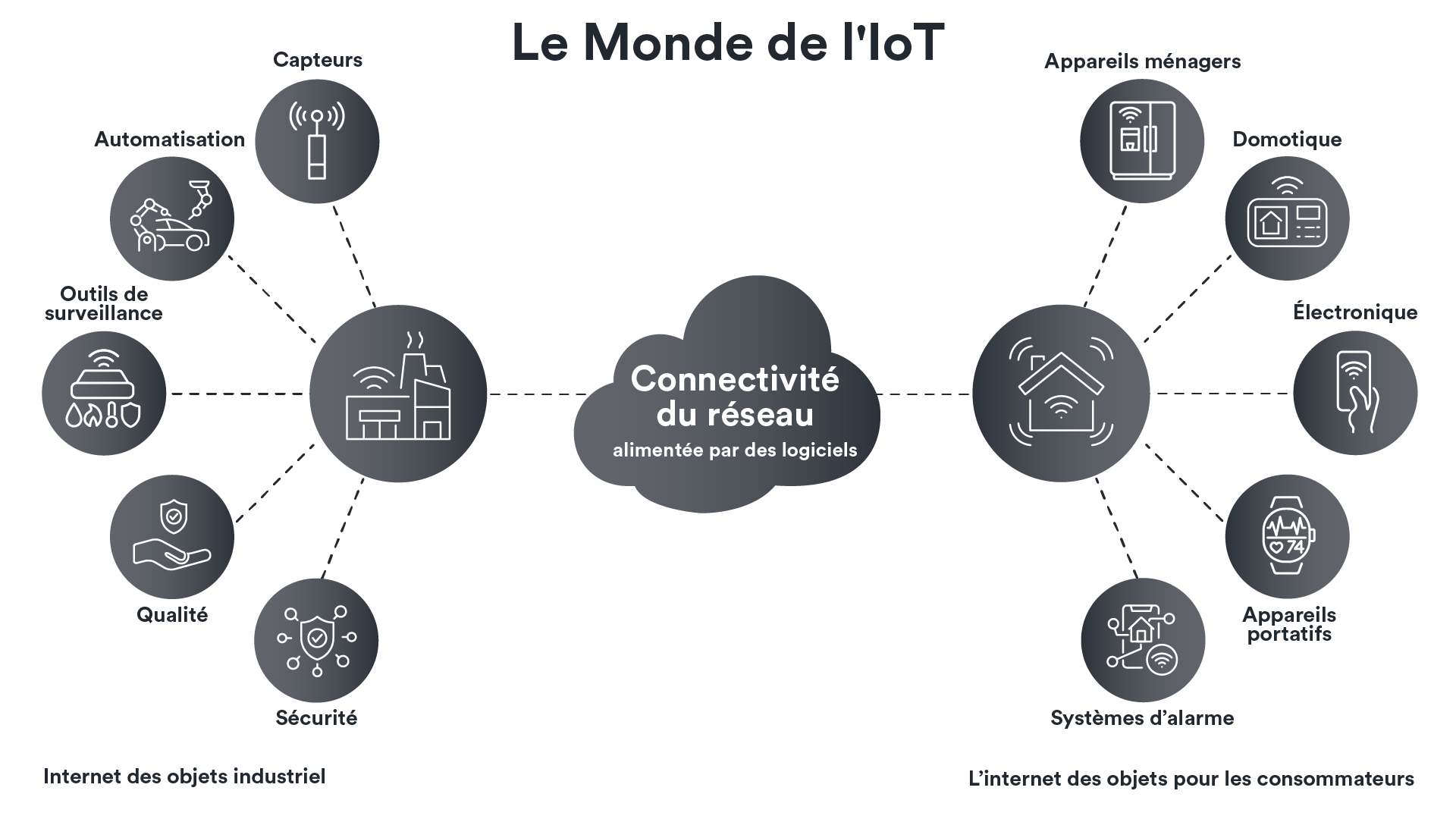 Le monde de l'IoT
