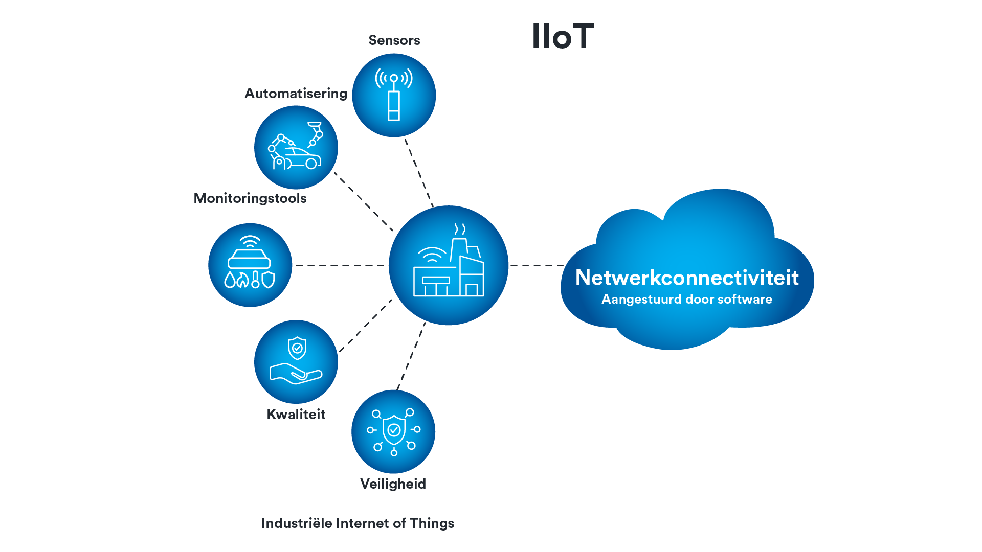 Industrial Internet of Things (IIoT)