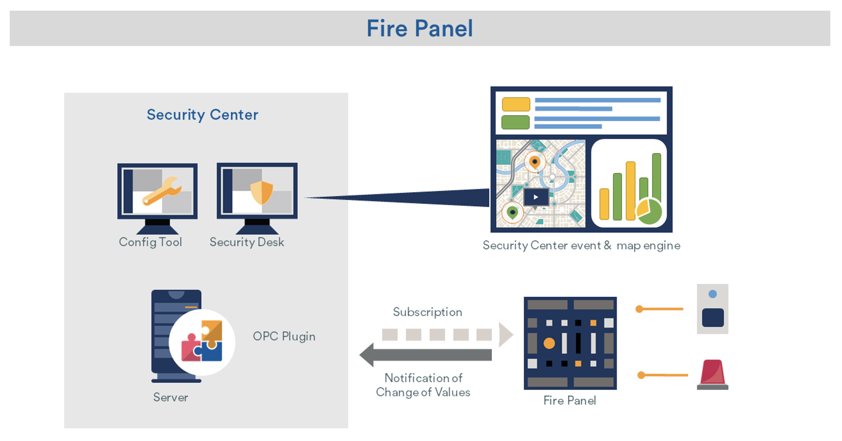 Monitor your fire detection systems alongside your security data with Genetec Security Center
