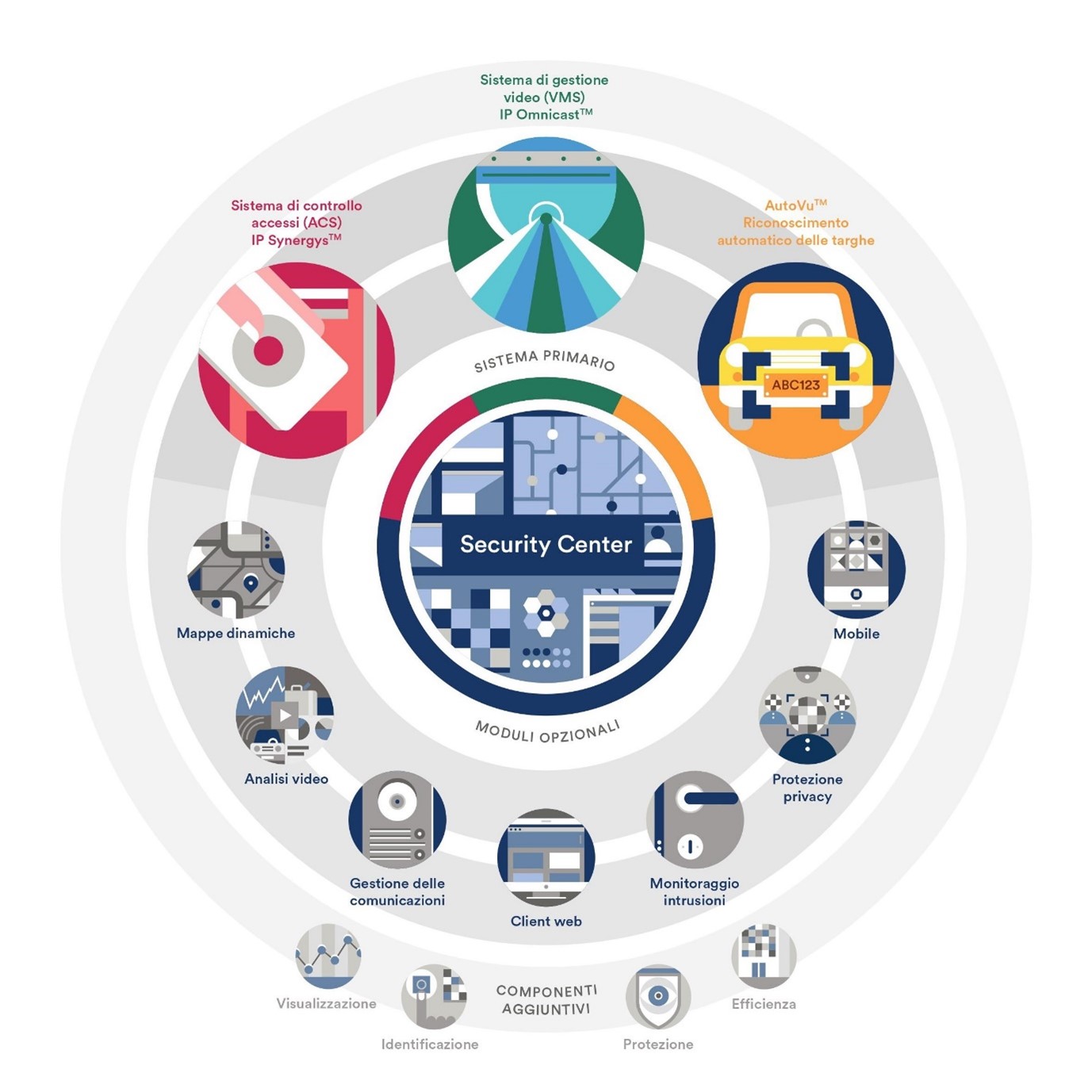 Genetec security center unified system