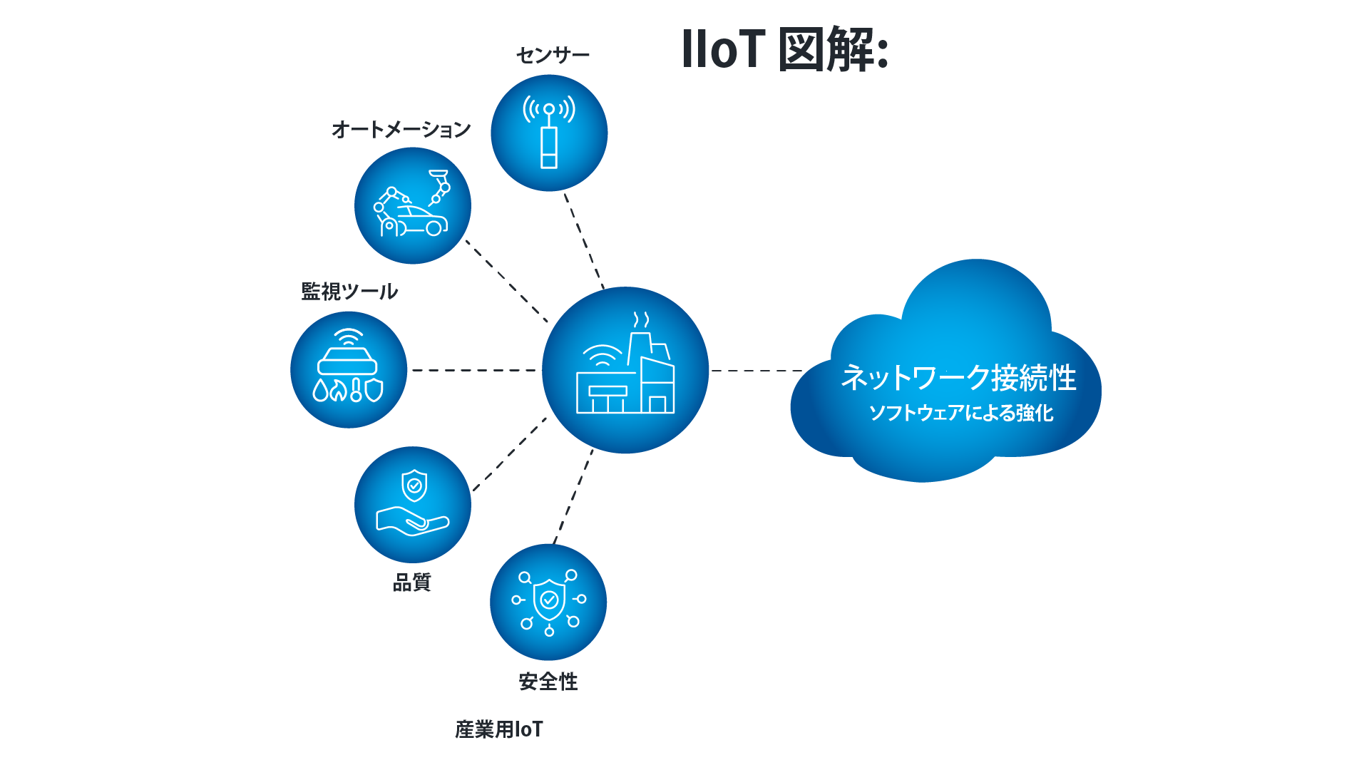 産業IoT (IIoT)