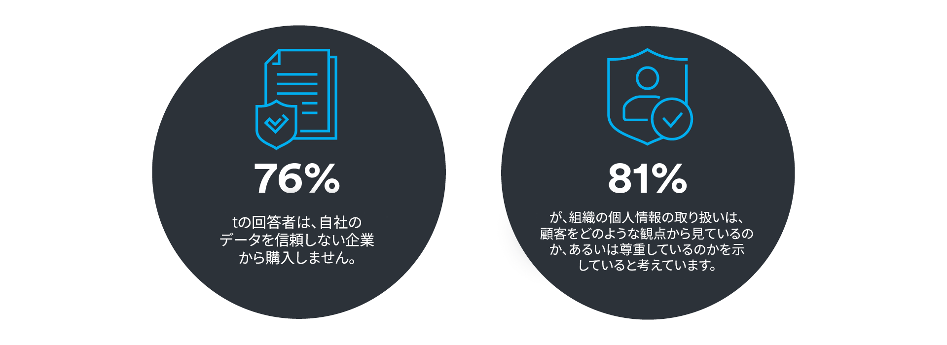 76% of respondents won't buy from a company they don't trust with their data, and 81% believe that how an organization treats personal data indicates how it views and respects its customers