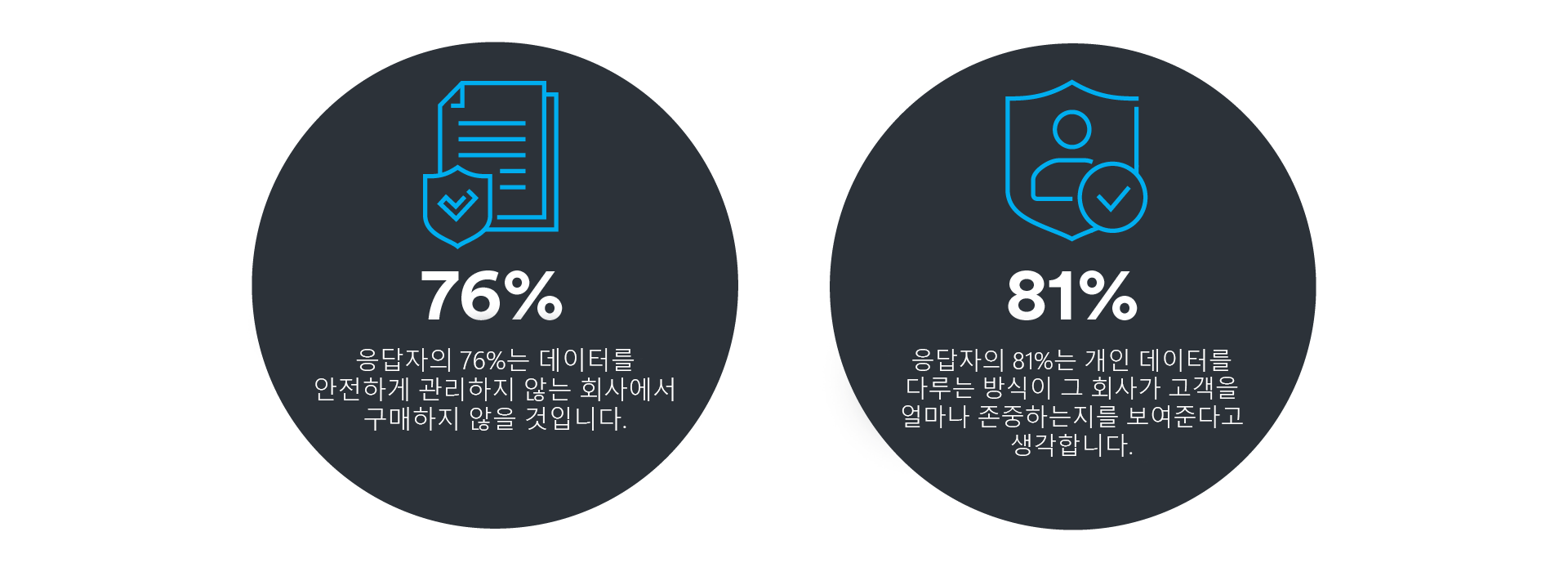 76% of respondents won't buy from a company they don't trust with their data, and 81% believe that how an organization treats personal data indicates how it views and respects its customers
