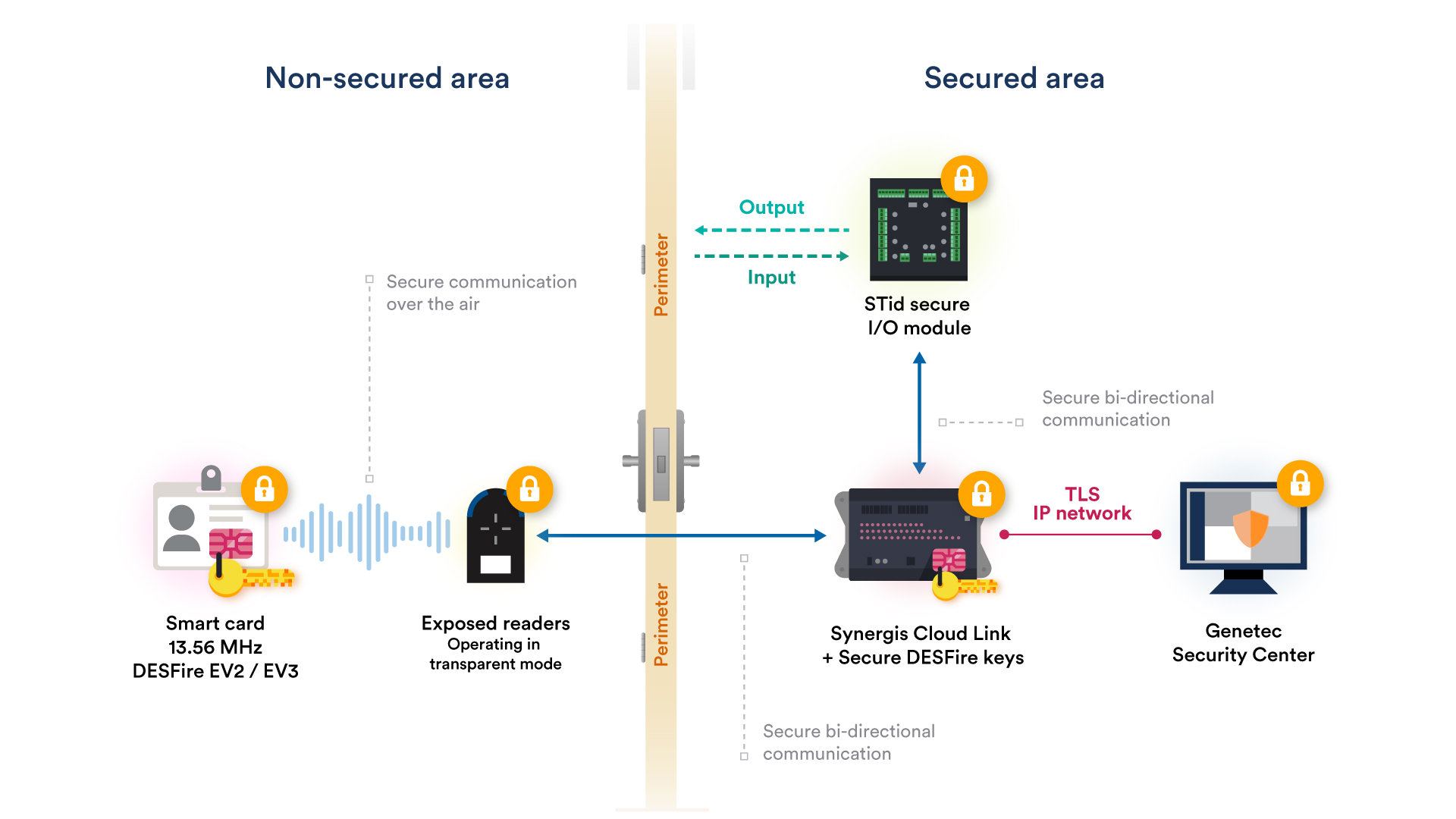 Get High Assurance Access Control With Synergis And STid