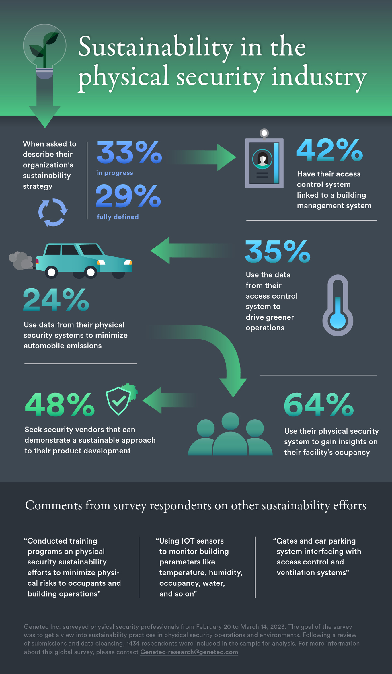 Sustainability in physical security survey infographic