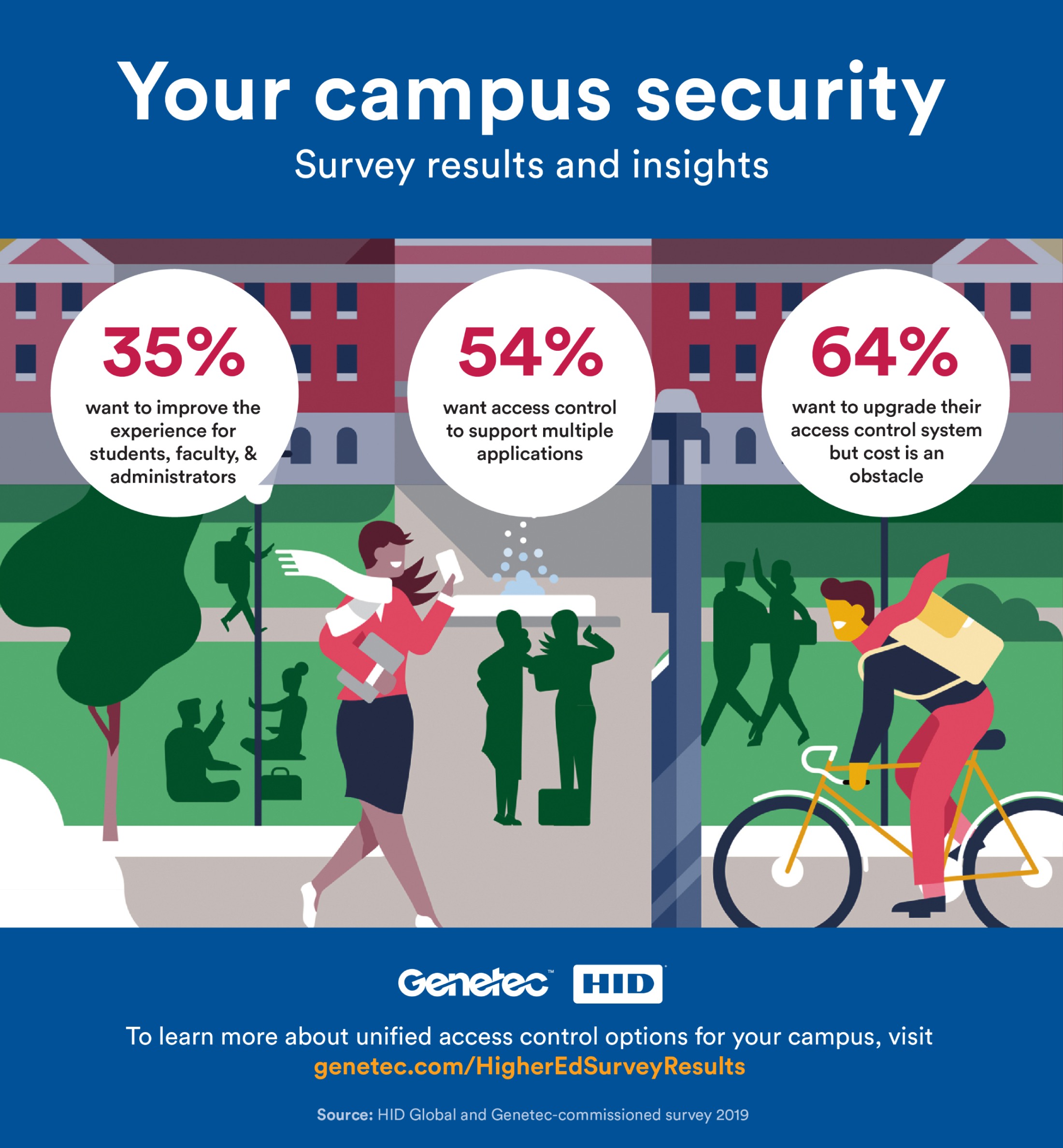Genetec and HID survey shows higher education institutions ready to move from legacy access control systems and embrace new technology