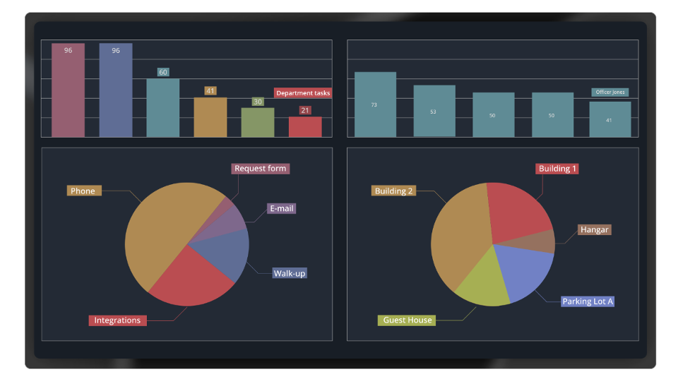 Operations Center workflow visualizations on monitor