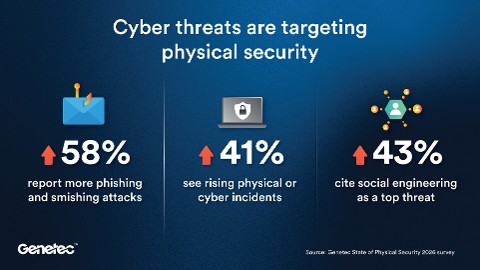 Genetec urges stronger identity and credential governance for physical security systems as AI accelerates cyber risk