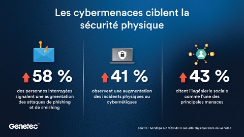 Genetec appelle à renforcer la gouvernance des identités et des identifiants dans les systèmes de sécurité physique face à l’accélération des cyber-risques par l’IA