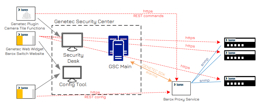 Barox Switches - Network Management