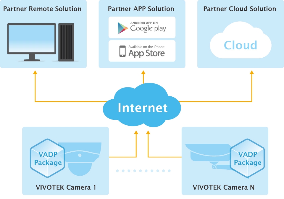 CloudBased Video Surveillance Solution