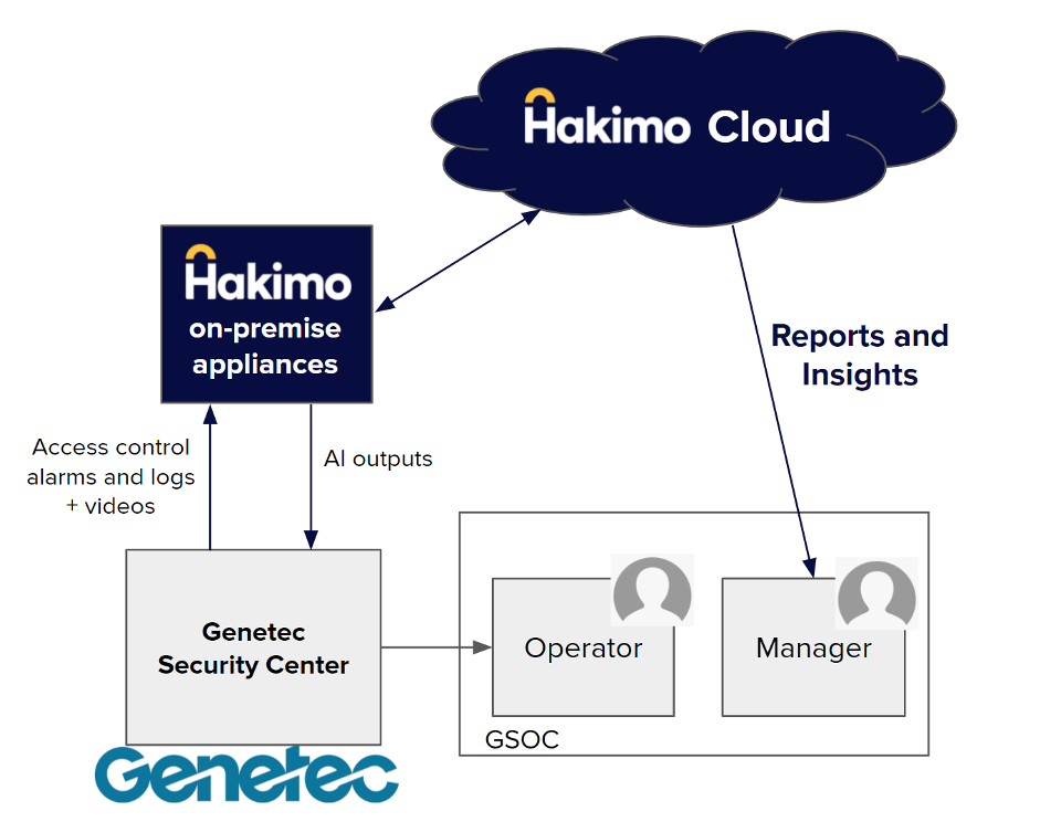 Hakimo Alarm Monitoring Solutions
