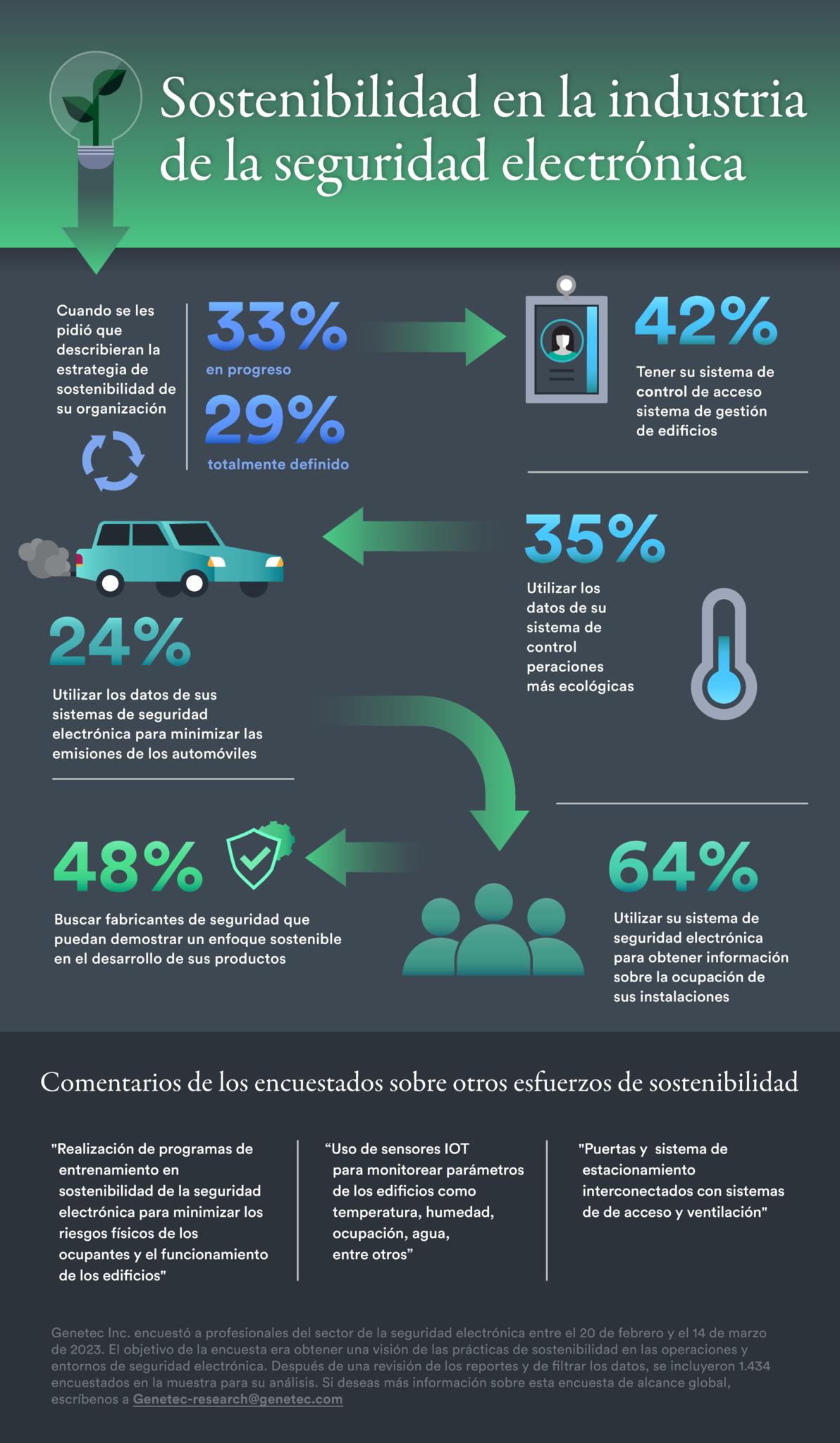 Sostenibilidad en la seguridad electrónica