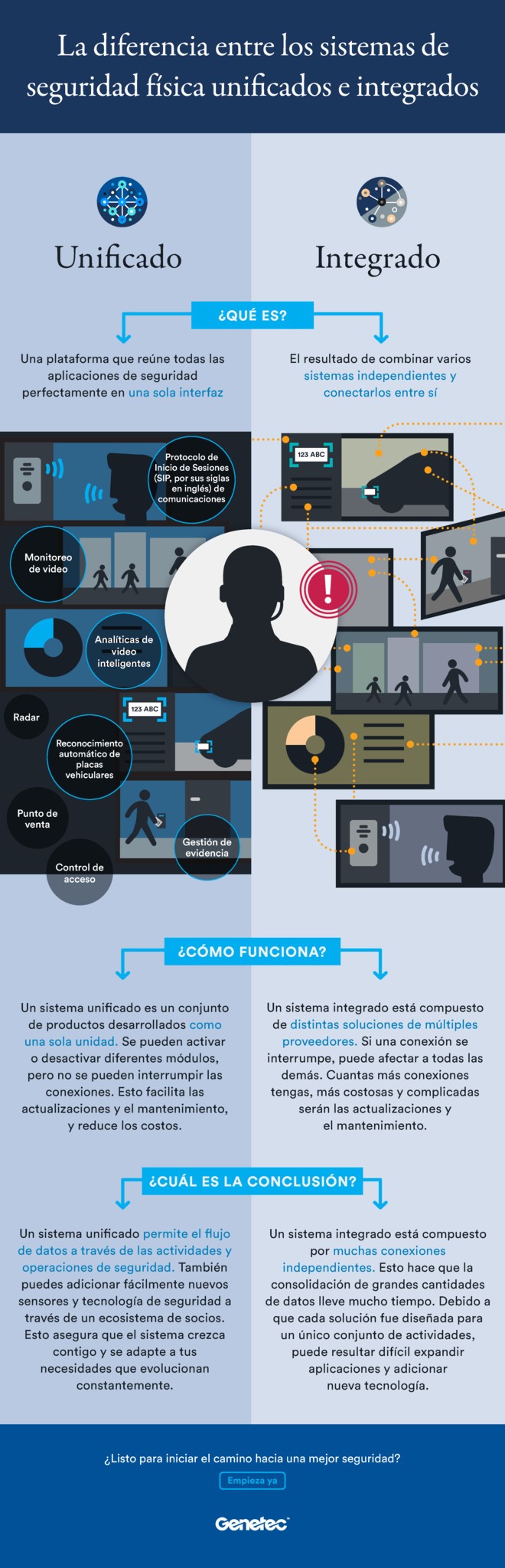 Exploremos qué hace que los sistemas de seguridad unificados e integrados sean diferentes en la industria de la seguridad electrónica.