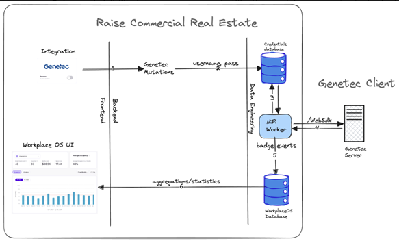 Solution Architecture