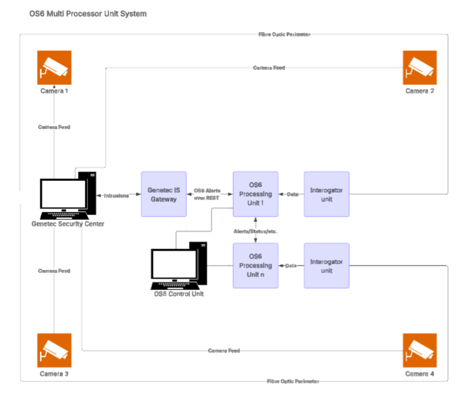 Solution Architecture