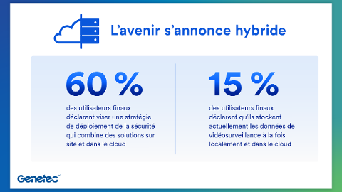 Le rapport Genetec sur l’État de la sécurité physique révèle que le marché de la sécurité physique adopte rapidement les solutions cloud et hybrides