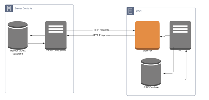 Solution Architecture