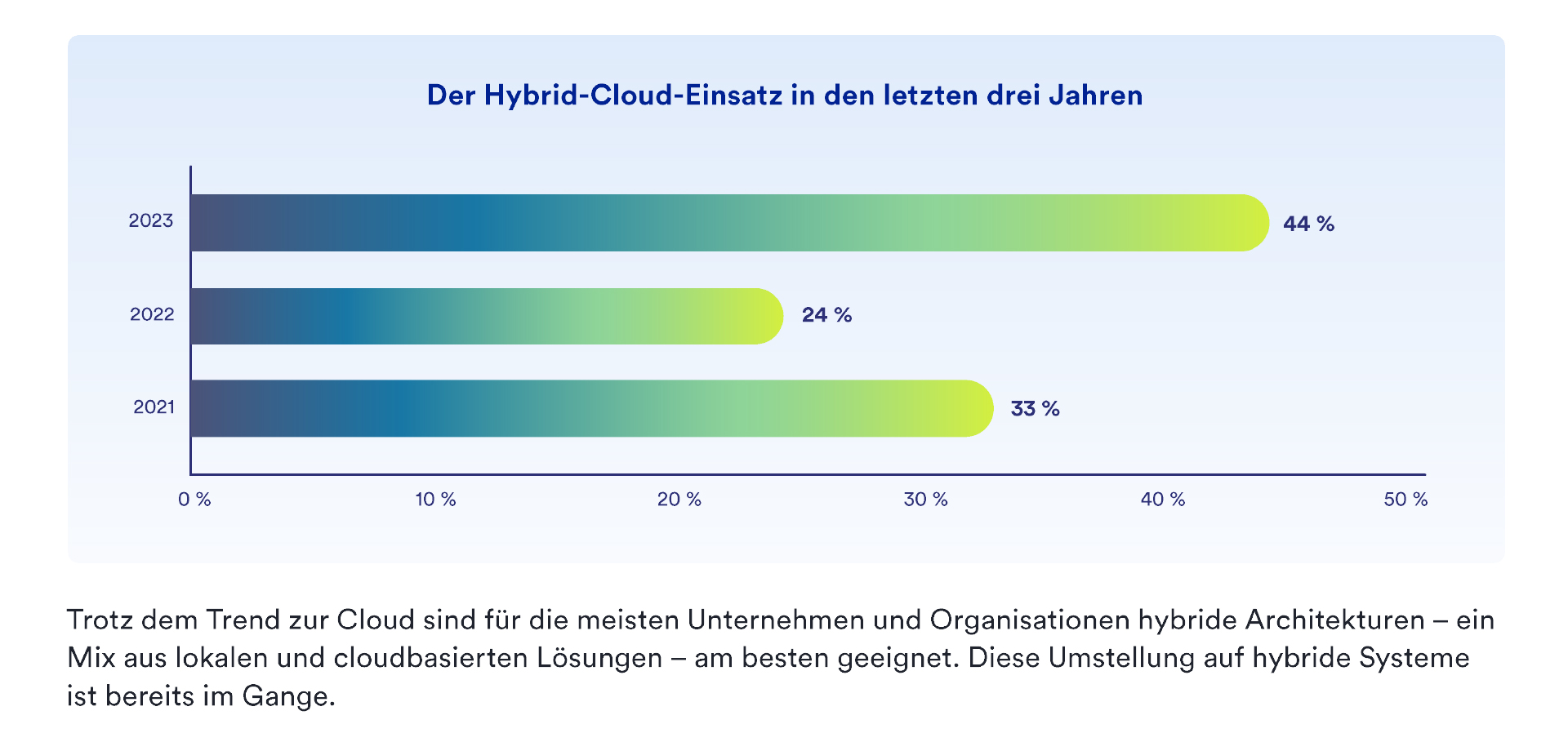 Diagramm zum Hybrid-Cloud-Einsatz