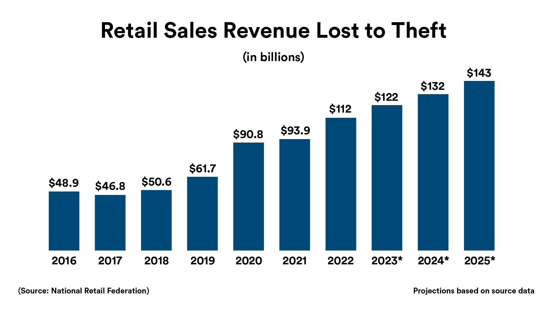 retail sales revenue lost to theft graph