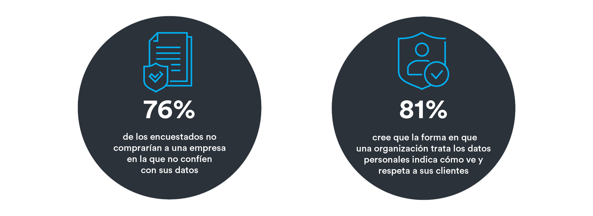 El 76% de los encuestados no comprarían a una empresa a la que no confiaran sus datos, y el 81% cree que la forma en que una organización trata los datos personales indica cómo ve y respeta a sus clientes.