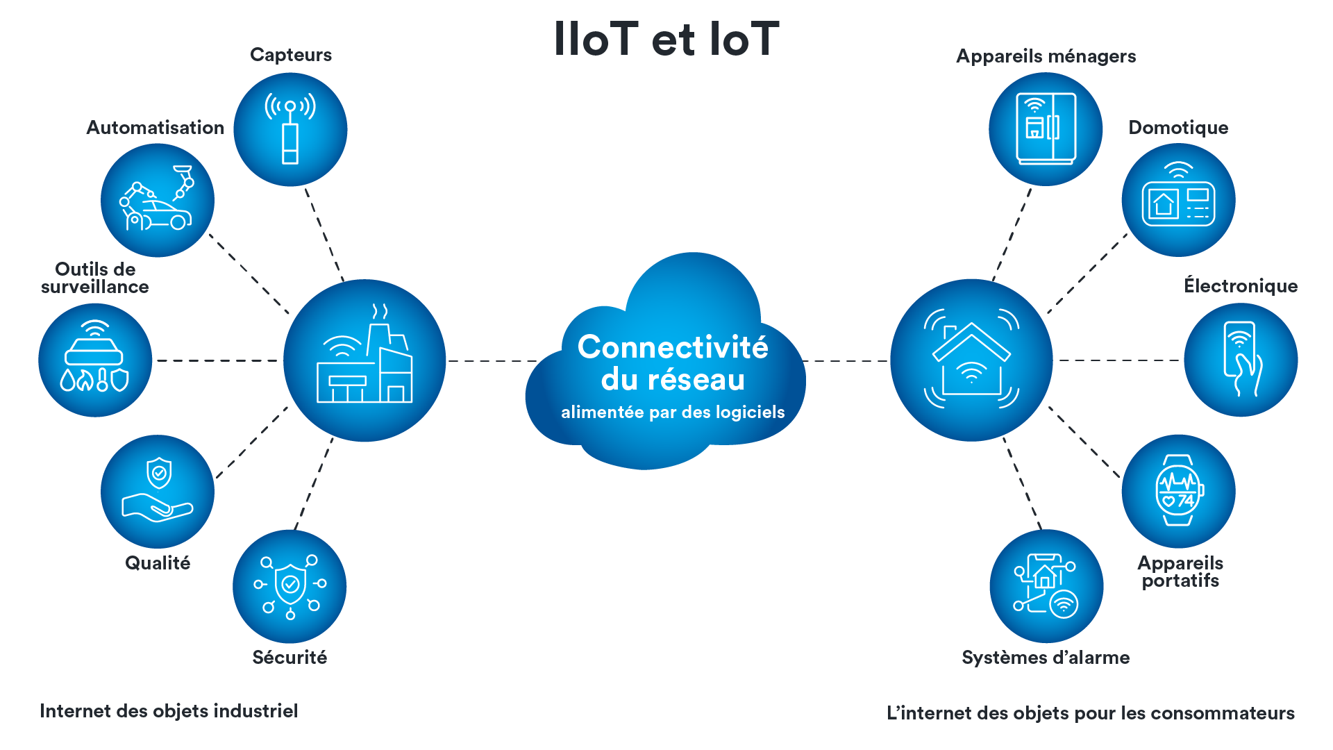 L’importance de l’IoT pour la sécurité physique