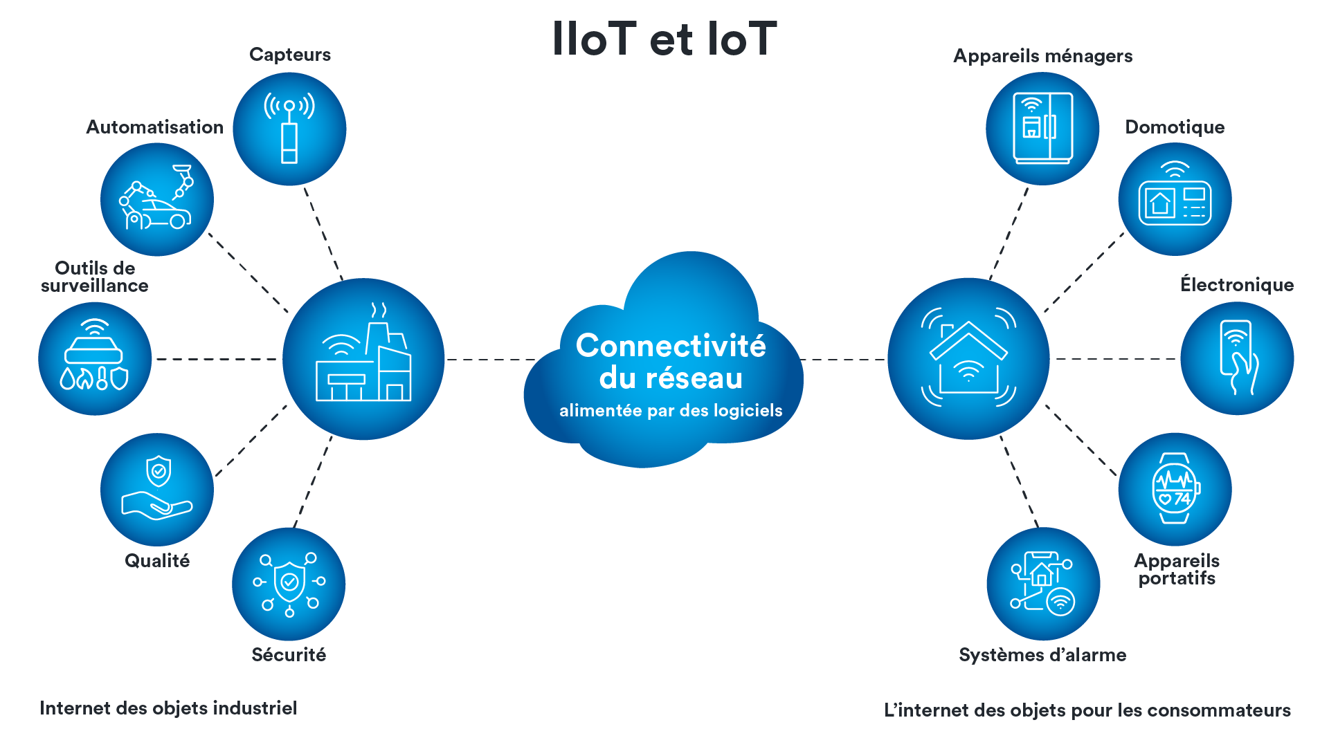 L'IoT, capteurs et objets connectés pour les services techniques